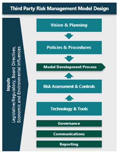 Third party risk management model design