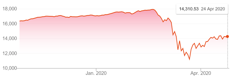 graph presenting the S&P/TSX Composite Index (the Index) over October 2019 to April 2020