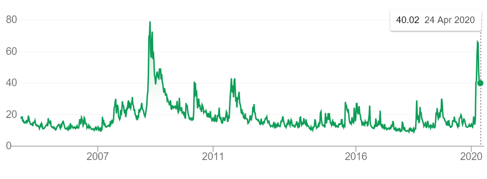 Graph s howing VIX Index from April 30, 2004 to May 11, 2020. The graph shows a spike around 2009 and in 2020.