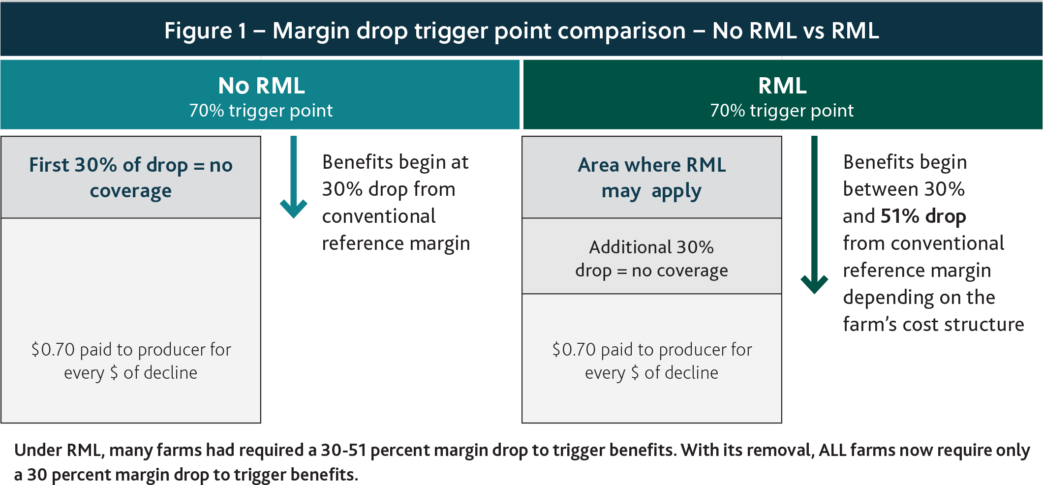 Chart showing margin drop trigger point comparison between no RML vs RML