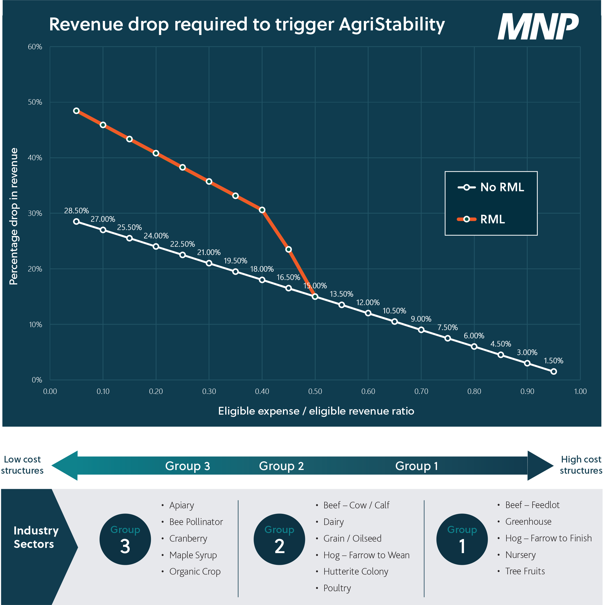 Graph showing revenu drop required to trigger AgriStability