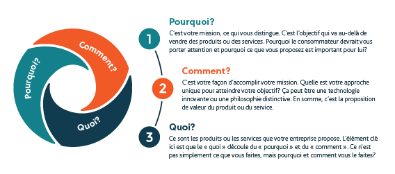 infographie étiquetée Pourquoi, Comment Quoi