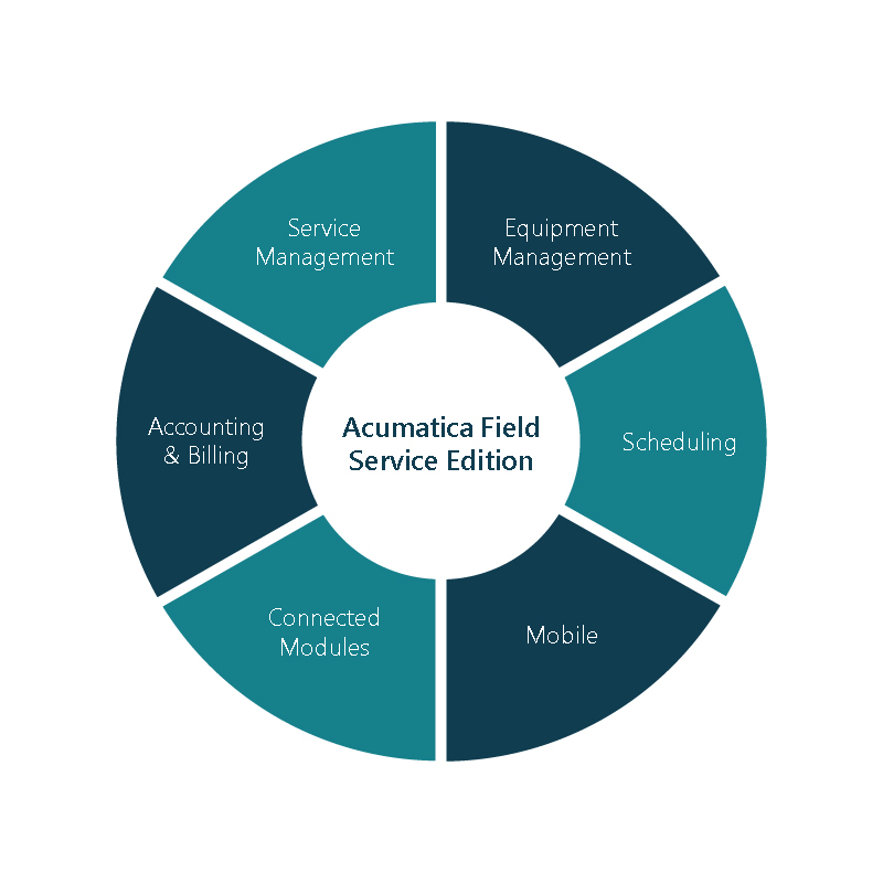 Acumatica field service elements include equipment management, scheduling, mobile, connected modules, accounting and billing, and services management.