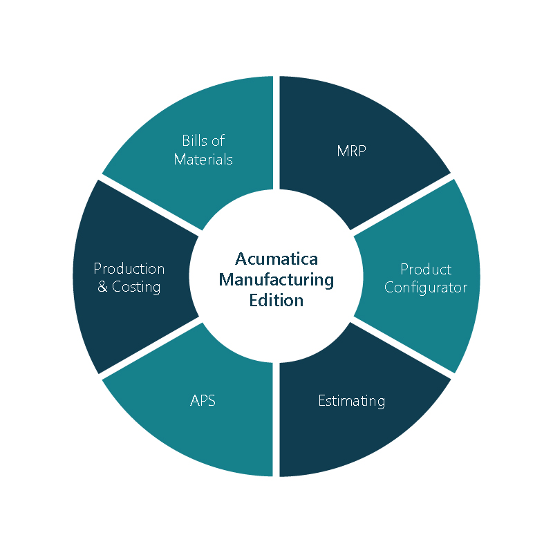 Acumatica manufacturing elements include MRP, product configurator, estimating, APS, production & costing, and bills of materials