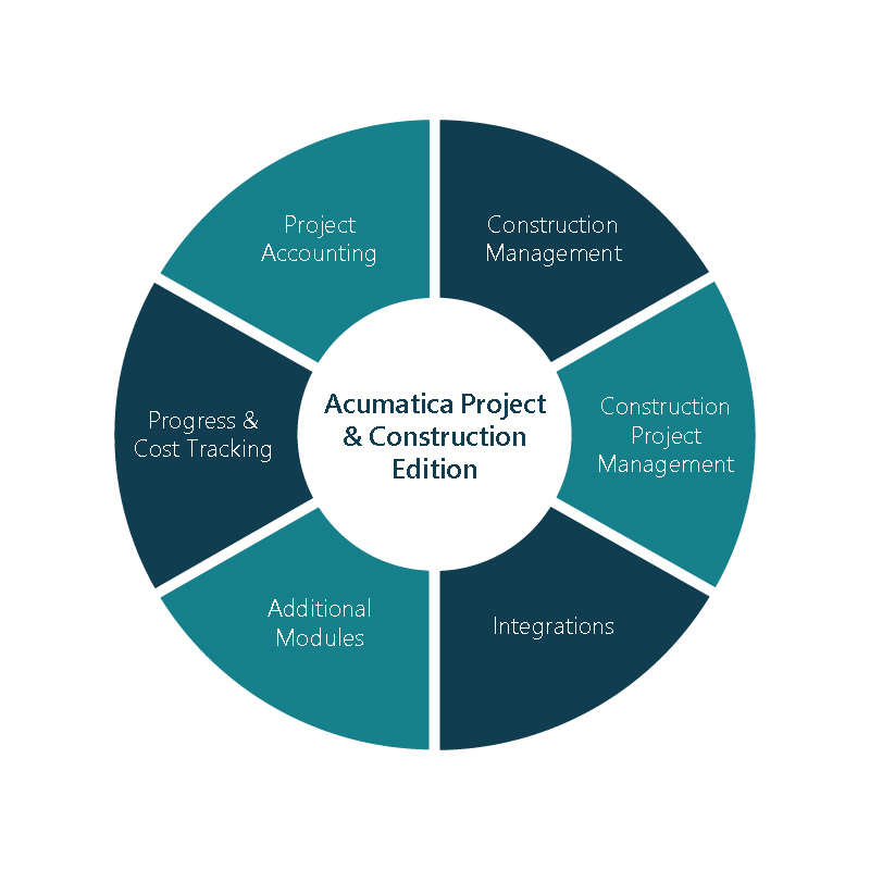 Acumatica project and construction elements include construction management, construction project management, integrations, additional modules, progress and cost tracking, and project accounting