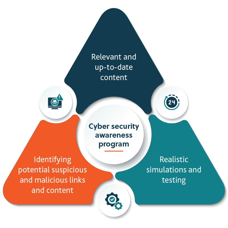 Triangular diagram illustrating a Cyber Security Awareness Program. The triangle is divided into three sections: top (dark blue) labeled 'Relevant and up-to-date content' with a document icon; bottom left (orange) labeled 'Identifying potential suspicious and malicious links and content' with a magnifying glass icon; bottom right (teal) labeled 'Realistic simulations and testing' with a clock icon. The center of the triangle reads 'Cyber security awareness program'