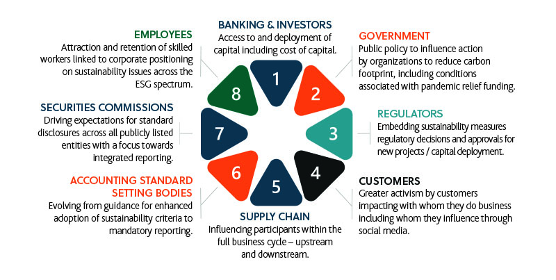 ESG is being driven by multiple forces.