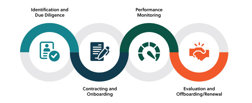 Third Party Risk Management Life Cycle